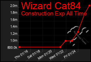 Total Graph of Wizard Cat84