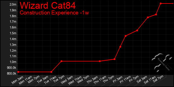 Last 7 Days Graph of Wizard Cat84