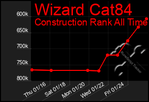 Total Graph of Wizard Cat84