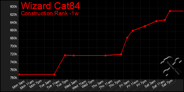 Last 7 Days Graph of Wizard Cat84