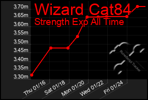 Total Graph of Wizard Cat84