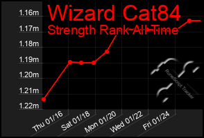 Total Graph of Wizard Cat84