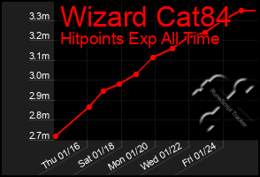 Total Graph of Wizard Cat84