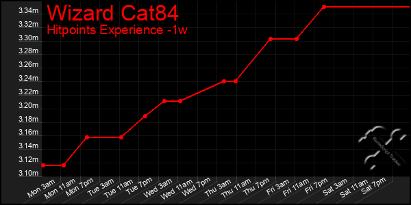 Last 7 Days Graph of Wizard Cat84