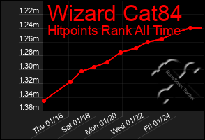 Total Graph of Wizard Cat84