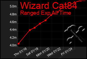 Total Graph of Wizard Cat84