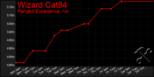 Last 7 Days Graph of Wizard Cat84