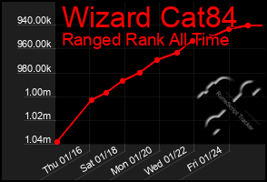 Total Graph of Wizard Cat84