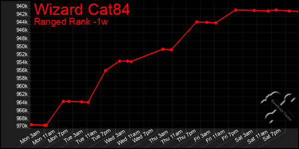 Last 7 Days Graph of Wizard Cat84