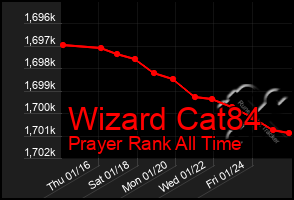 Total Graph of Wizard Cat84