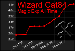 Total Graph of Wizard Cat84