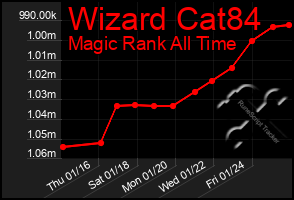 Total Graph of Wizard Cat84