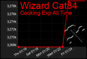 Total Graph of Wizard Cat84