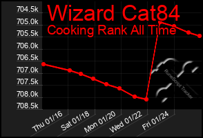 Total Graph of Wizard Cat84