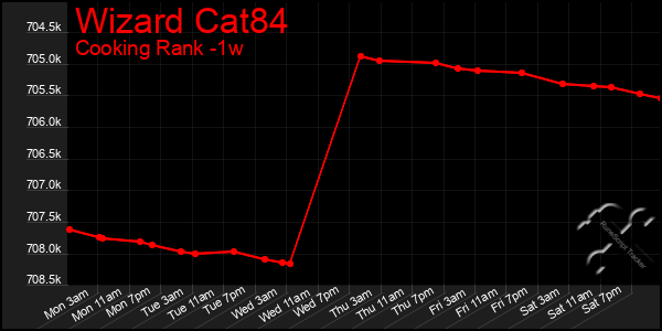 Last 7 Days Graph of Wizard Cat84