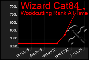 Total Graph of Wizard Cat84