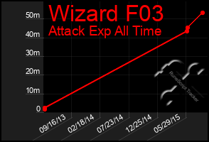 Total Graph of Wizard F03