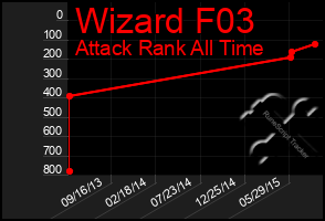 Total Graph of Wizard F03