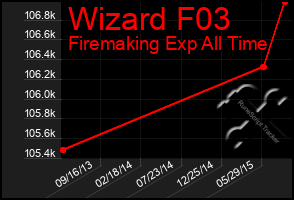 Total Graph of Wizard F03