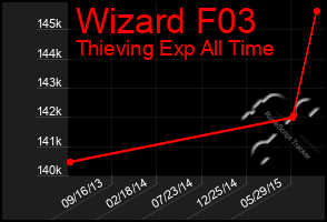 Total Graph of Wizard F03