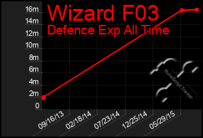 Total Graph of Wizard F03