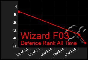 Total Graph of Wizard F03