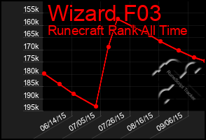 Total Graph of Wizard F03