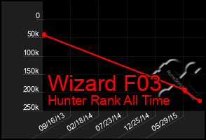 Total Graph of Wizard F03