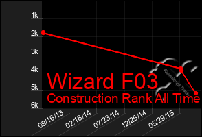 Total Graph of Wizard F03