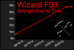 Total Graph of Wizard F03