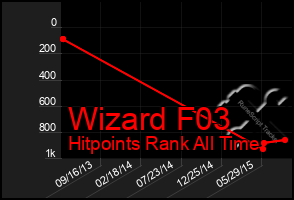 Total Graph of Wizard F03