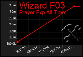 Total Graph of Wizard F03