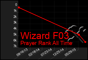 Total Graph of Wizard F03