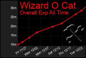 Total Graph of Wizard O Cat