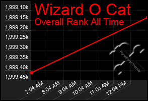 Total Graph of Wizard O Cat