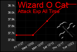 Total Graph of Wizard O Cat