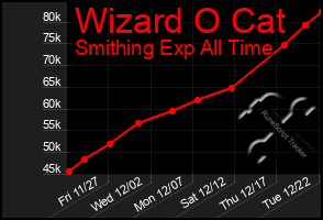 Total Graph of Wizard O Cat