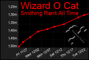 Total Graph of Wizard O Cat