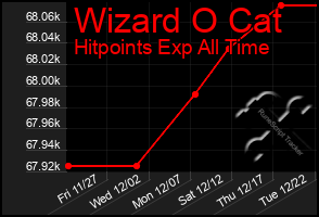 Total Graph of Wizard O Cat