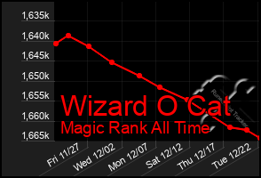 Total Graph of Wizard O Cat