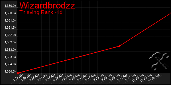 Last 24 Hours Graph of Wizardbrodzz