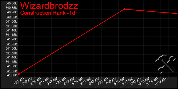 Last 24 Hours Graph of Wizardbrodzz