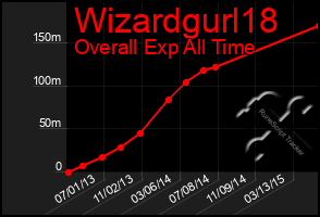 Total Graph of Wizardgurl18