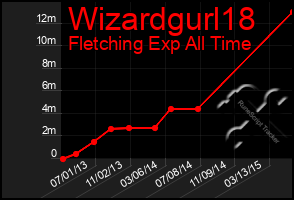 Total Graph of Wizardgurl18
