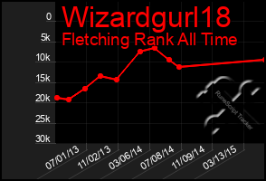 Total Graph of Wizardgurl18