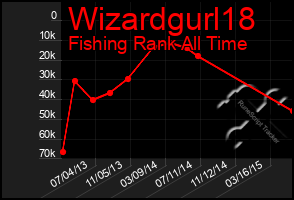 Total Graph of Wizardgurl18