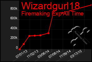 Total Graph of Wizardgurl18