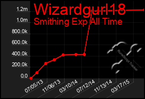 Total Graph of Wizardgurl18