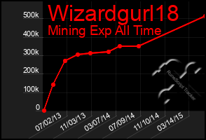 Total Graph of Wizardgurl18