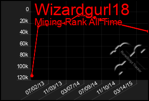 Total Graph of Wizardgurl18